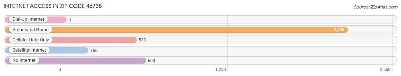 Internet Access in Zip Code 46738