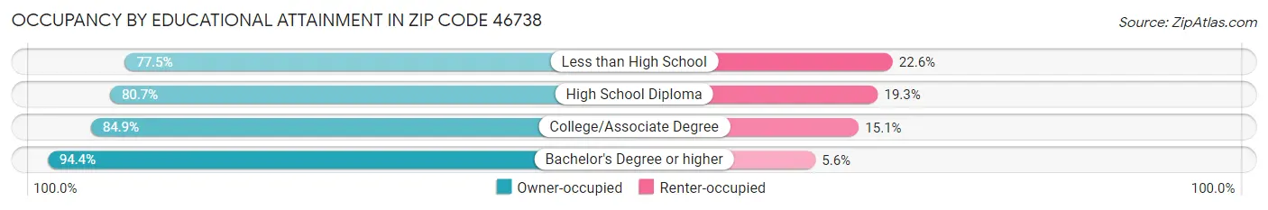 Occupancy by Educational Attainment in Zip Code 46738