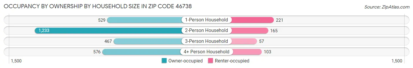 Occupancy by Ownership by Household Size in Zip Code 46738