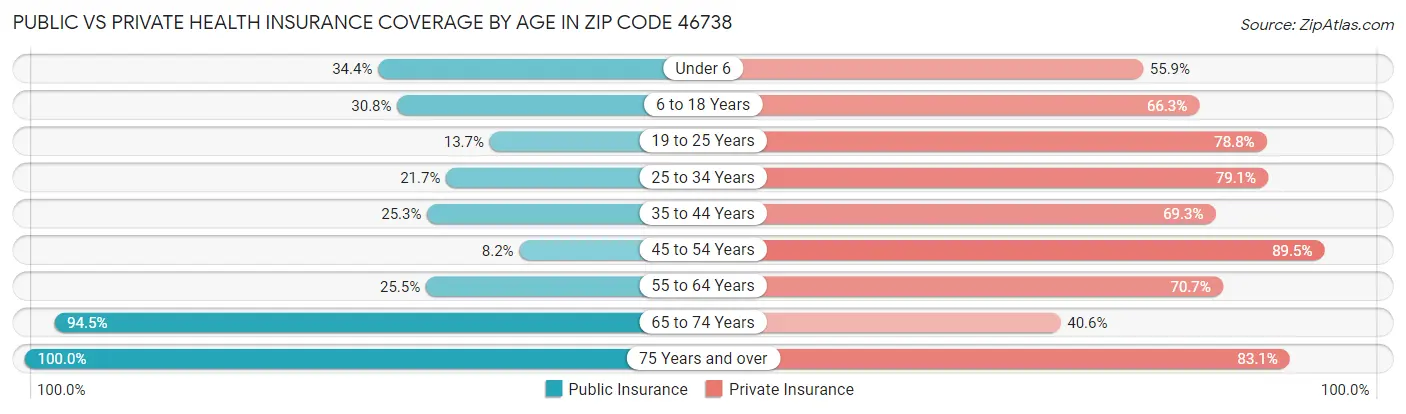 Public vs Private Health Insurance Coverage by Age in Zip Code 46738