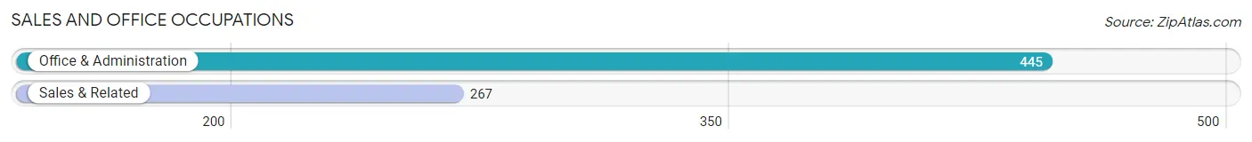 Sales and Office Occupations in Zip Code 46738