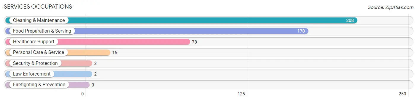 Services Occupations in Zip Code 46738