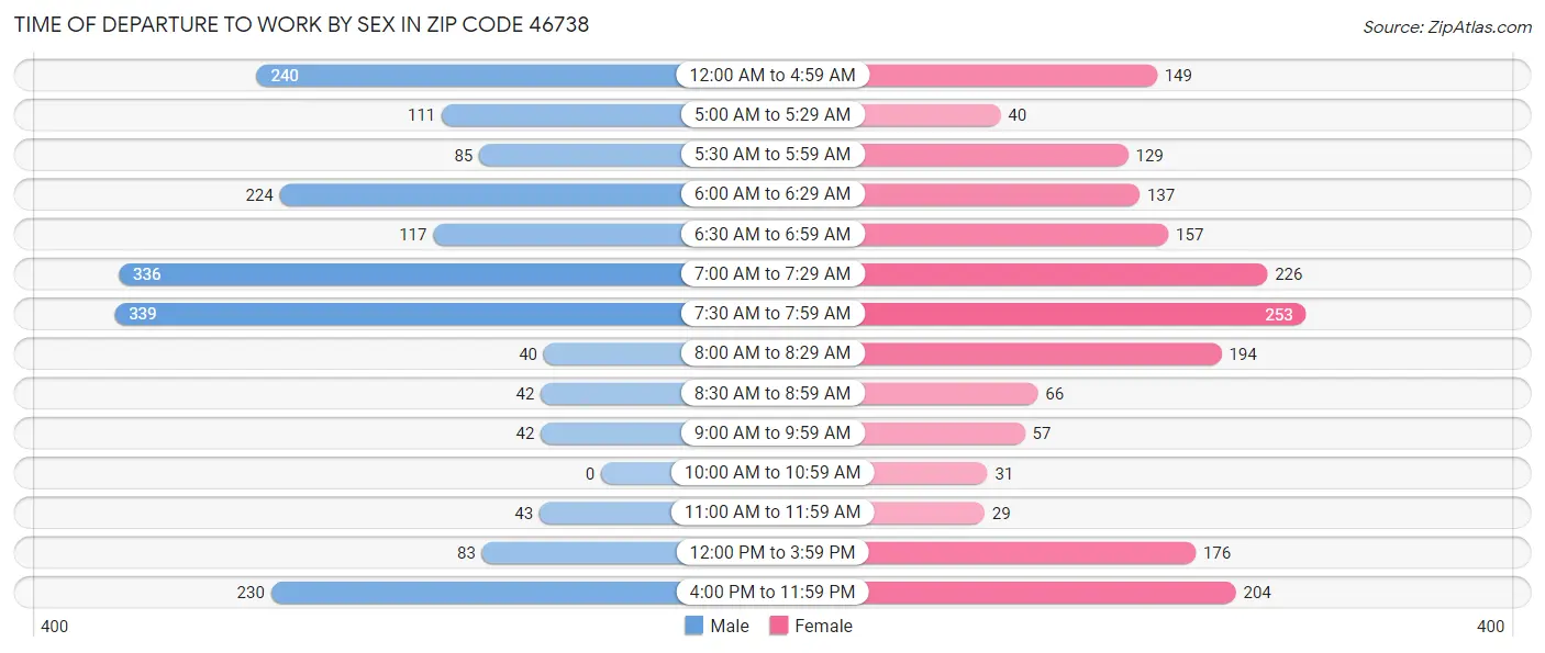 Time of Departure to Work by Sex in Zip Code 46738