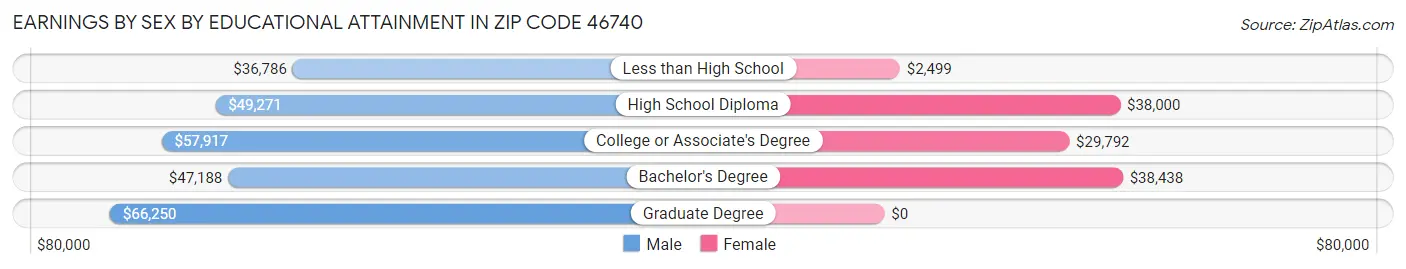 Earnings by Sex by Educational Attainment in Zip Code 46740