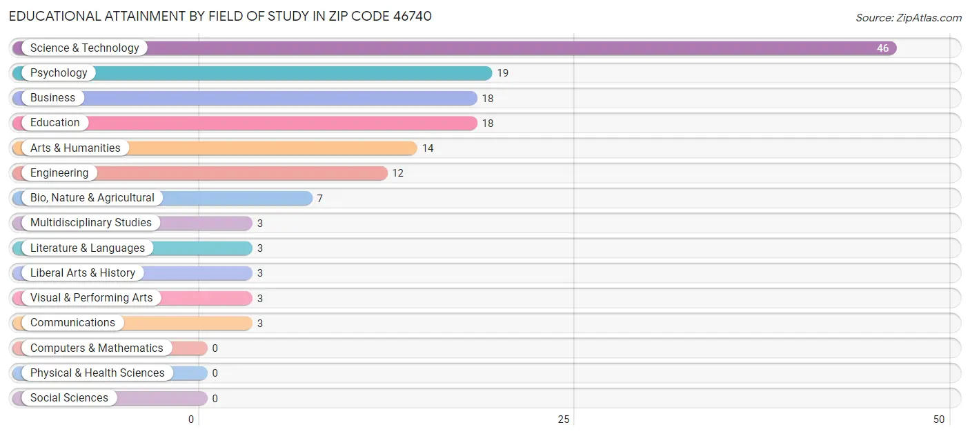 Educational Attainment by Field of Study in Zip Code 46740
