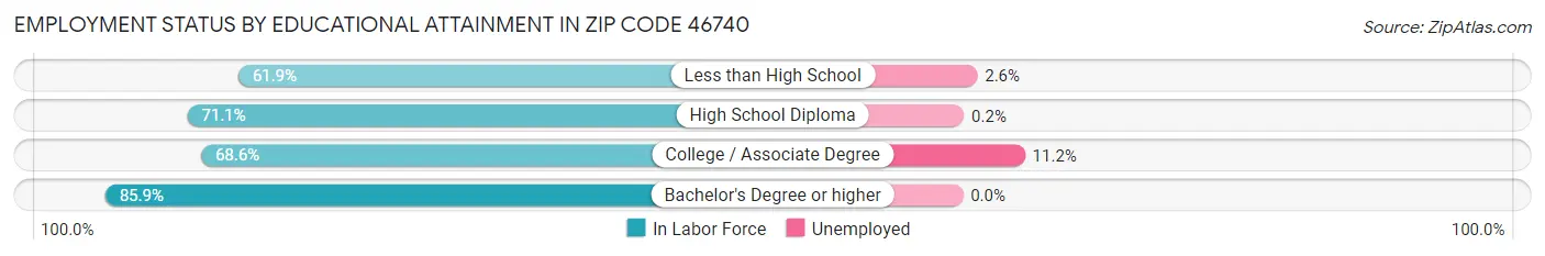Employment Status by Educational Attainment in Zip Code 46740