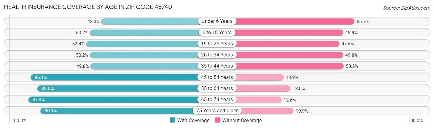 Health Insurance Coverage by Age in Zip Code 46740