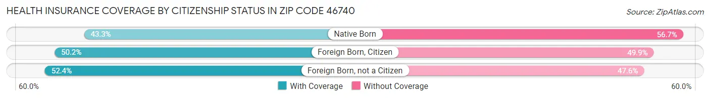 Health Insurance Coverage by Citizenship Status in Zip Code 46740
