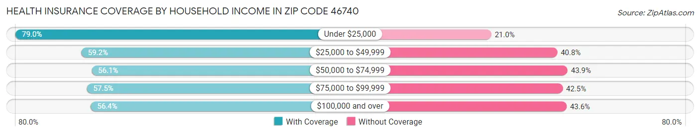 Health Insurance Coverage by Household Income in Zip Code 46740