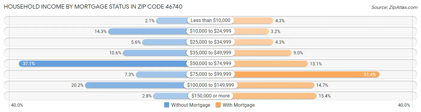 Household Income by Mortgage Status in Zip Code 46740