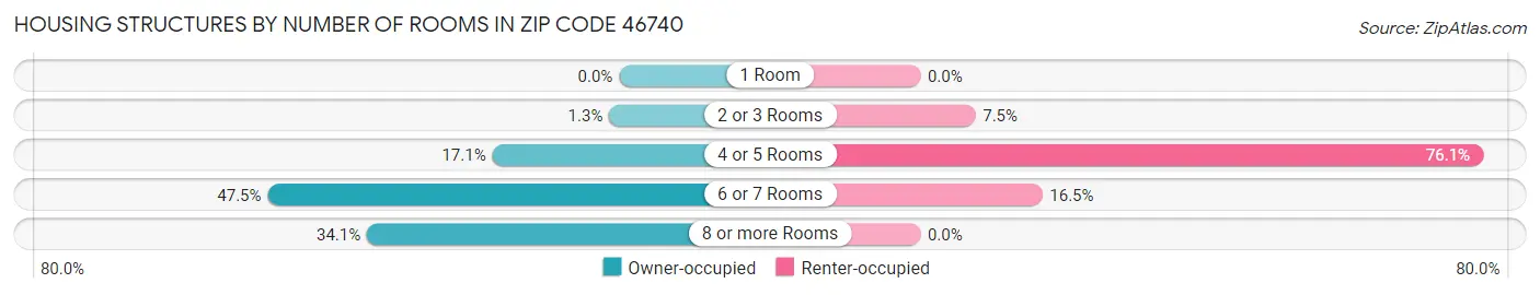 Housing Structures by Number of Rooms in Zip Code 46740