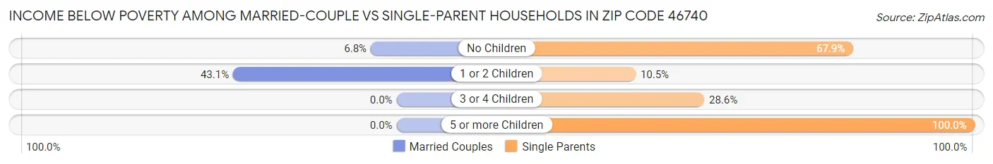 Income Below Poverty Among Married-Couple vs Single-Parent Households in Zip Code 46740