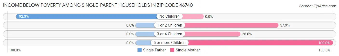 Income Below Poverty Among Single-Parent Households in Zip Code 46740