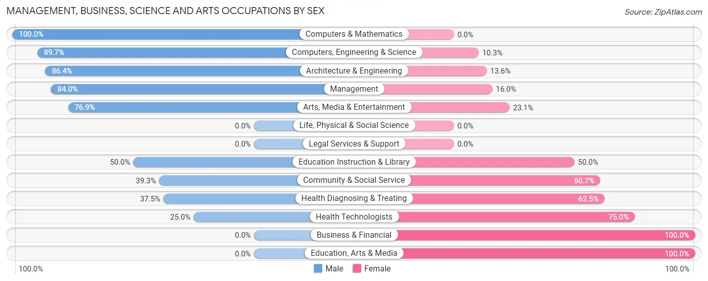 Management, Business, Science and Arts Occupations by Sex in Zip Code 46740