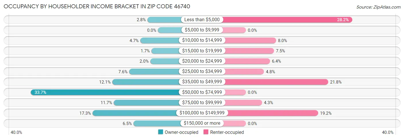Occupancy by Householder Income Bracket in Zip Code 46740