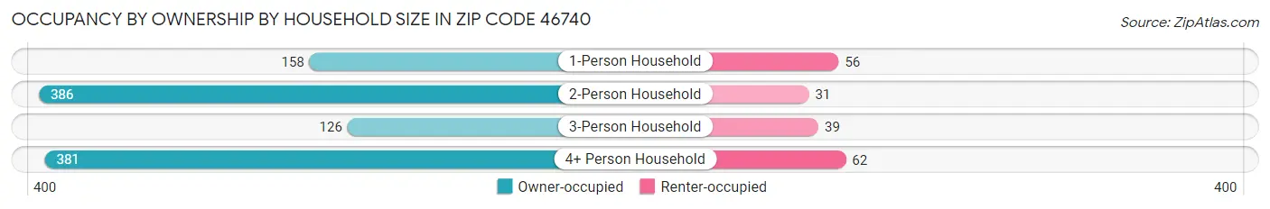 Occupancy by Ownership by Household Size in Zip Code 46740