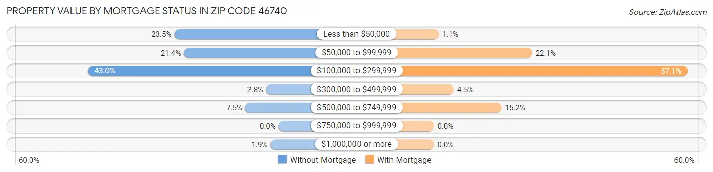 Property Value by Mortgage Status in Zip Code 46740
