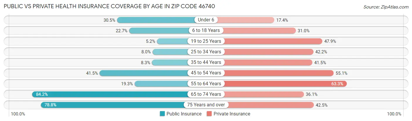 Public vs Private Health Insurance Coverage by Age in Zip Code 46740