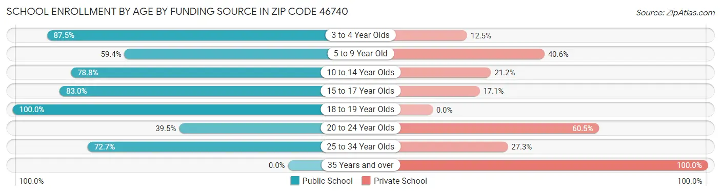 School Enrollment by Age by Funding Source in Zip Code 46740