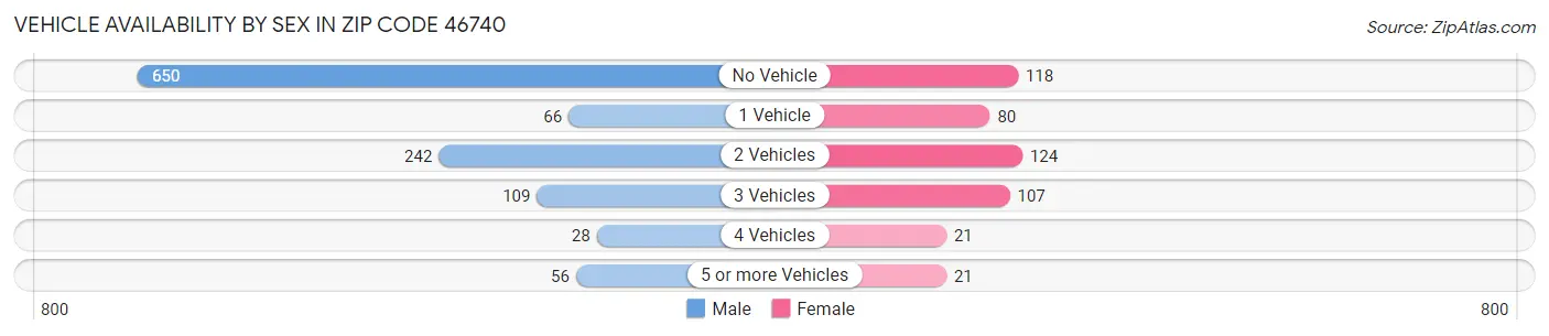 Vehicle Availability by Sex in Zip Code 46740