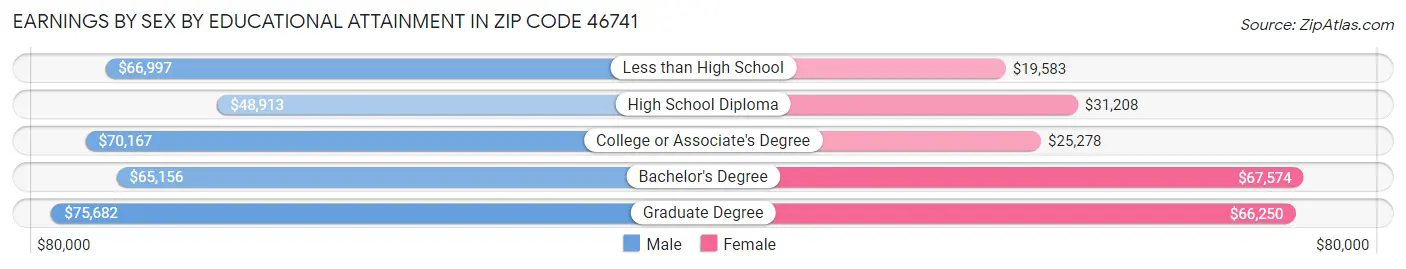 Earnings by Sex by Educational Attainment in Zip Code 46741