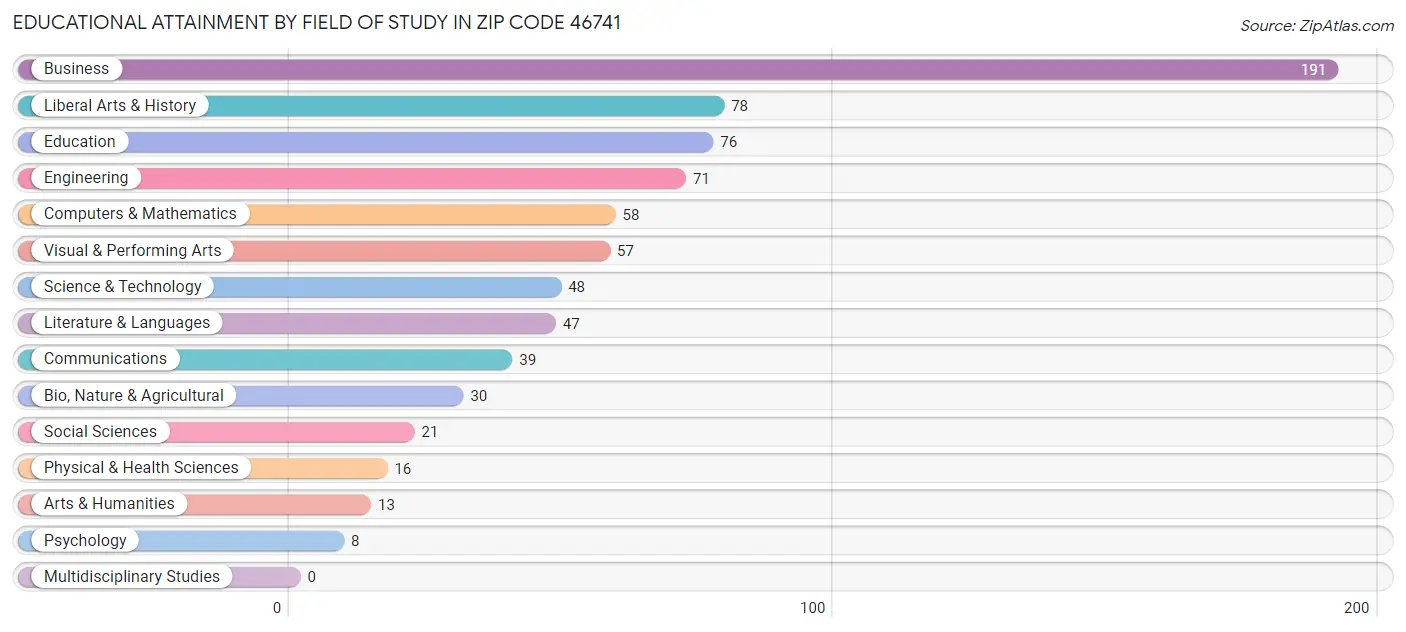 Educational Attainment by Field of Study in Zip Code 46741
