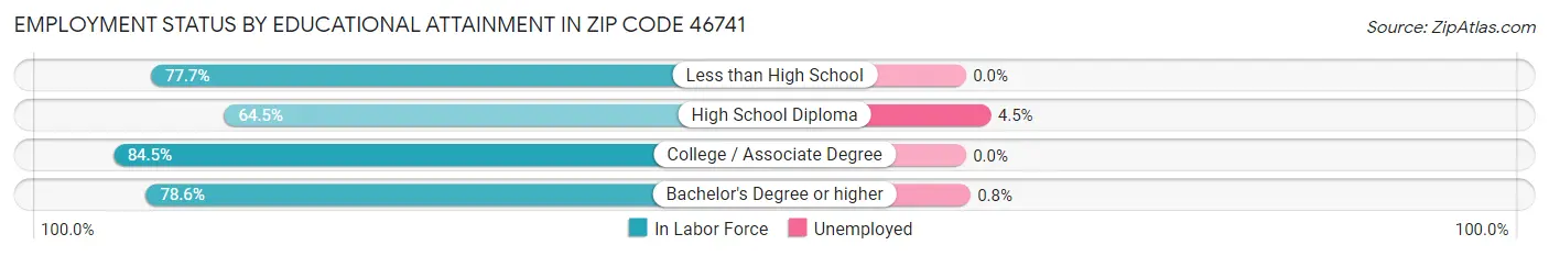 Employment Status by Educational Attainment in Zip Code 46741