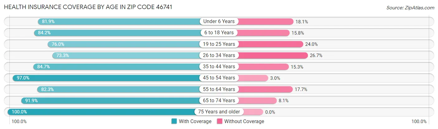 Health Insurance Coverage by Age in Zip Code 46741