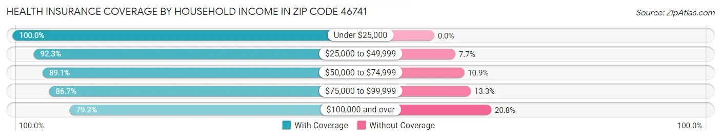 Health Insurance Coverage by Household Income in Zip Code 46741
