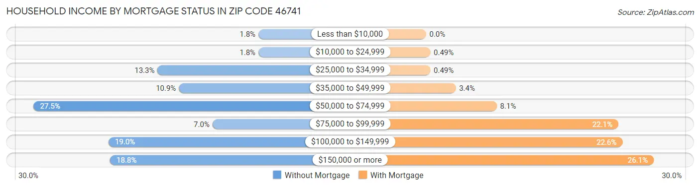 Household Income by Mortgage Status in Zip Code 46741