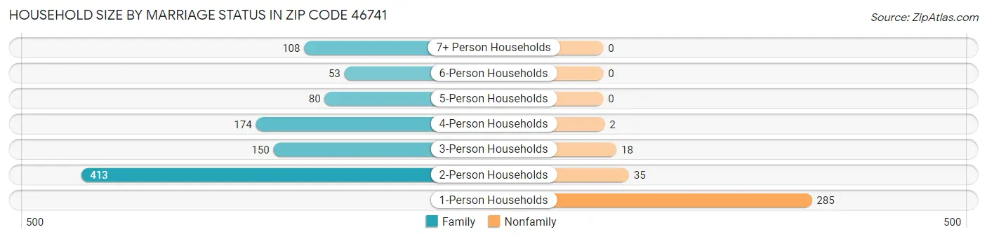 Household Size by Marriage Status in Zip Code 46741