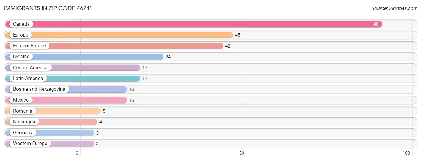 Immigrants in Zip Code 46741