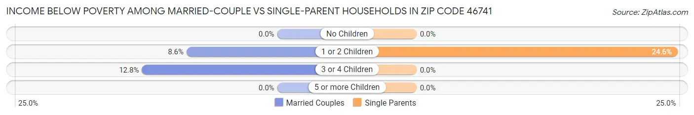 Income Below Poverty Among Married-Couple vs Single-Parent Households in Zip Code 46741