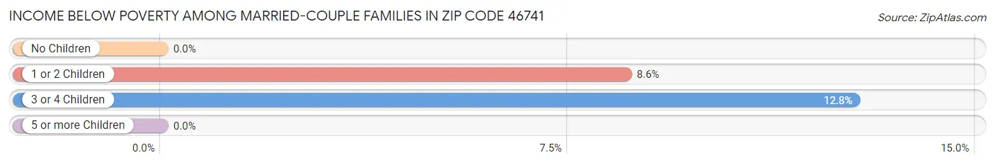 Income Below Poverty Among Married-Couple Families in Zip Code 46741