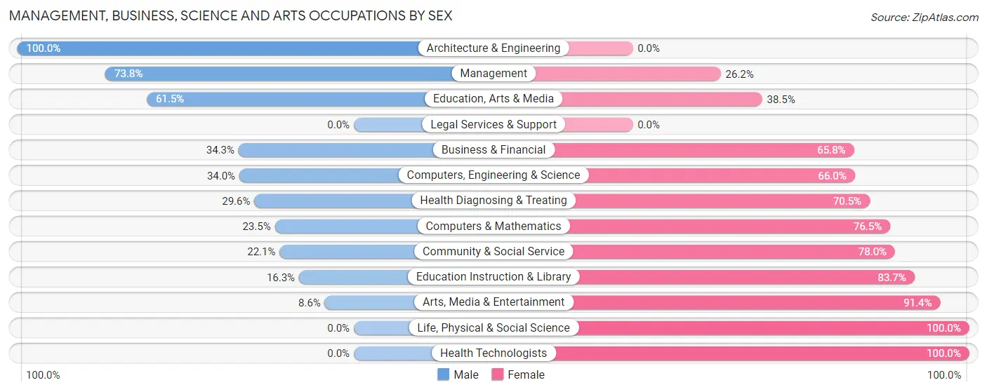 Management, Business, Science and Arts Occupations by Sex in Zip Code 46741