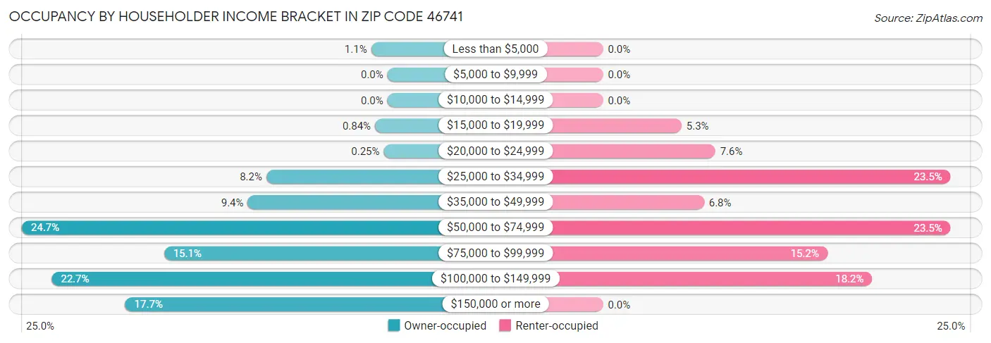 Occupancy by Householder Income Bracket in Zip Code 46741