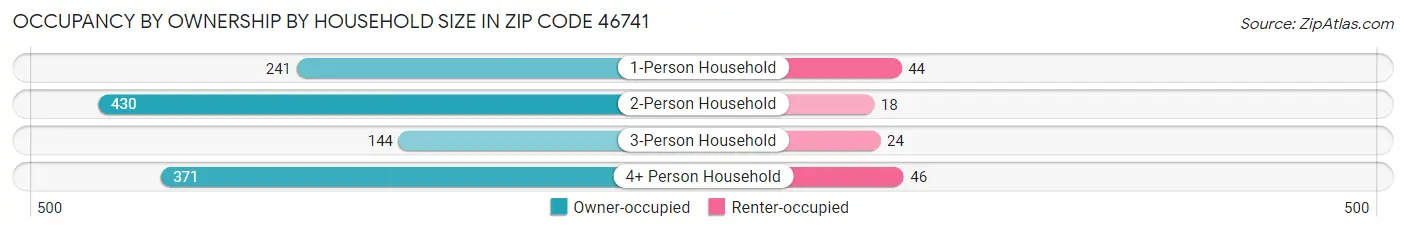 Occupancy by Ownership by Household Size in Zip Code 46741