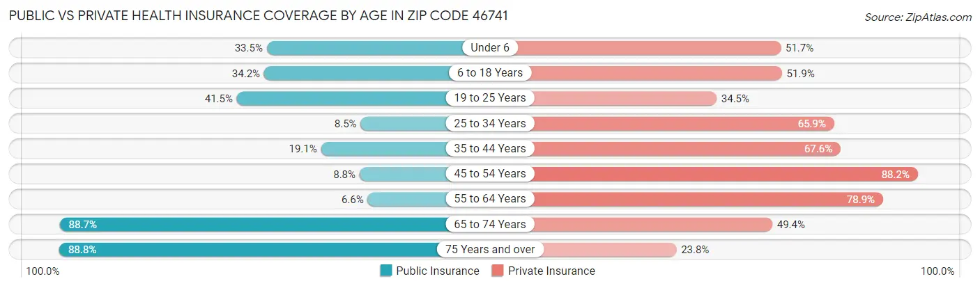 Public vs Private Health Insurance Coverage by Age in Zip Code 46741