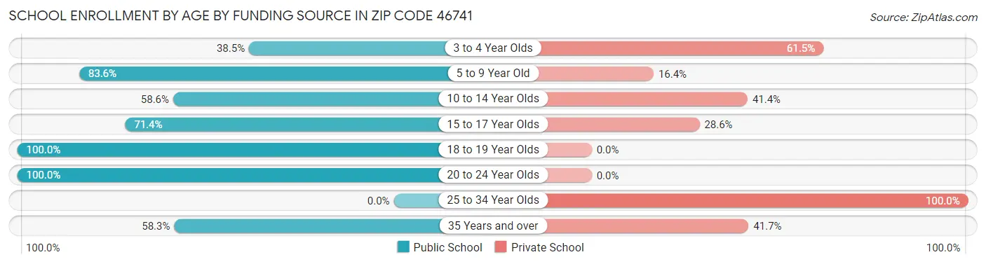 School Enrollment by Age by Funding Source in Zip Code 46741