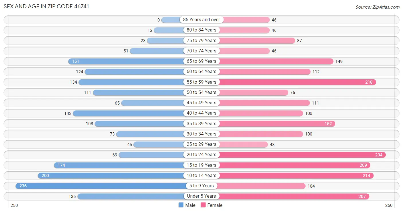 Sex and Age in Zip Code 46741