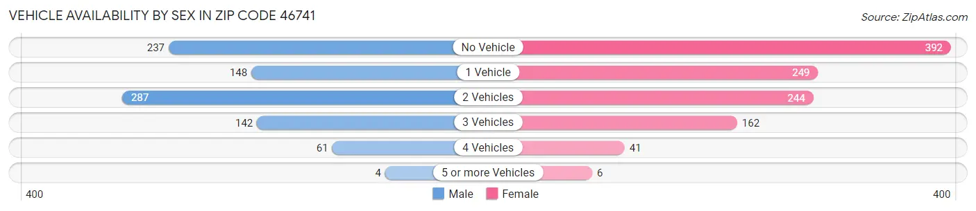 Vehicle Availability by Sex in Zip Code 46741