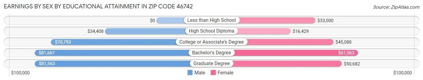 Earnings by Sex by Educational Attainment in Zip Code 46742