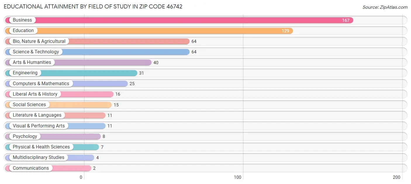 Educational Attainment by Field of Study in Zip Code 46742