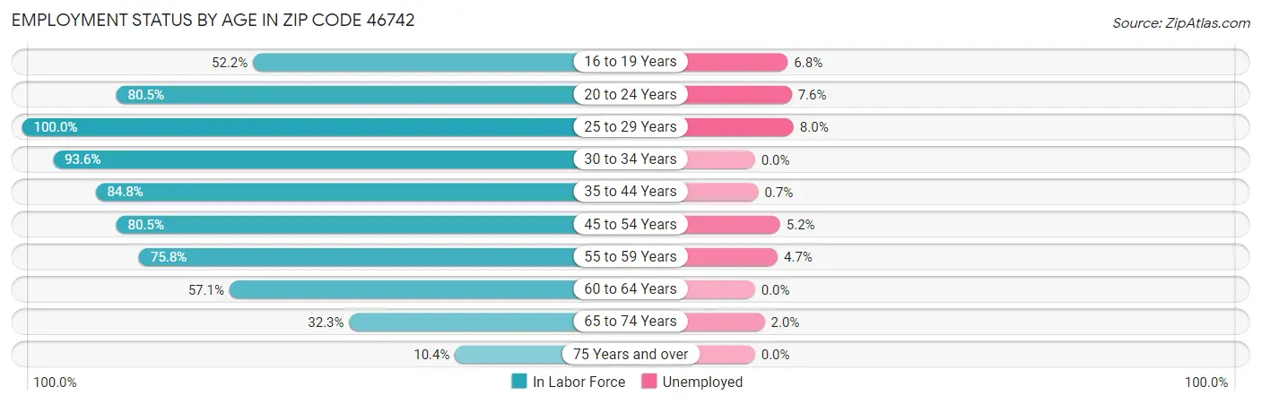 Employment Status by Age in Zip Code 46742