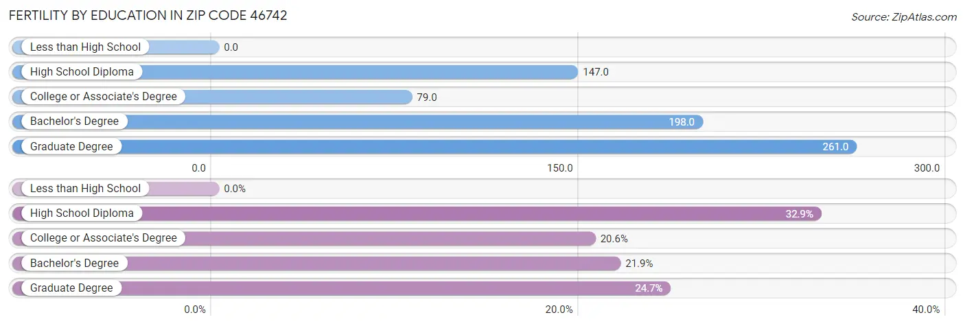 Female Fertility by Education Attainment in Zip Code 46742