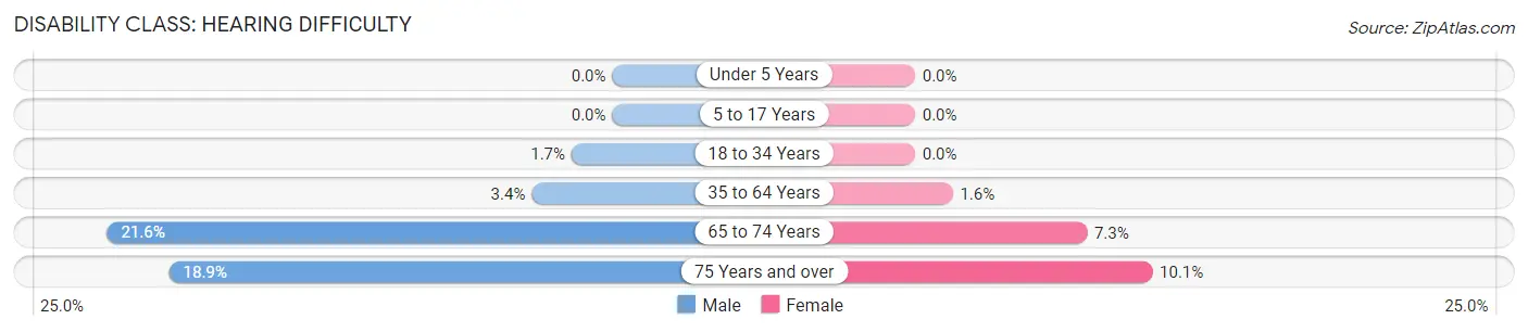 Disability in Zip Code 46742: <span>Hearing Difficulty</span>