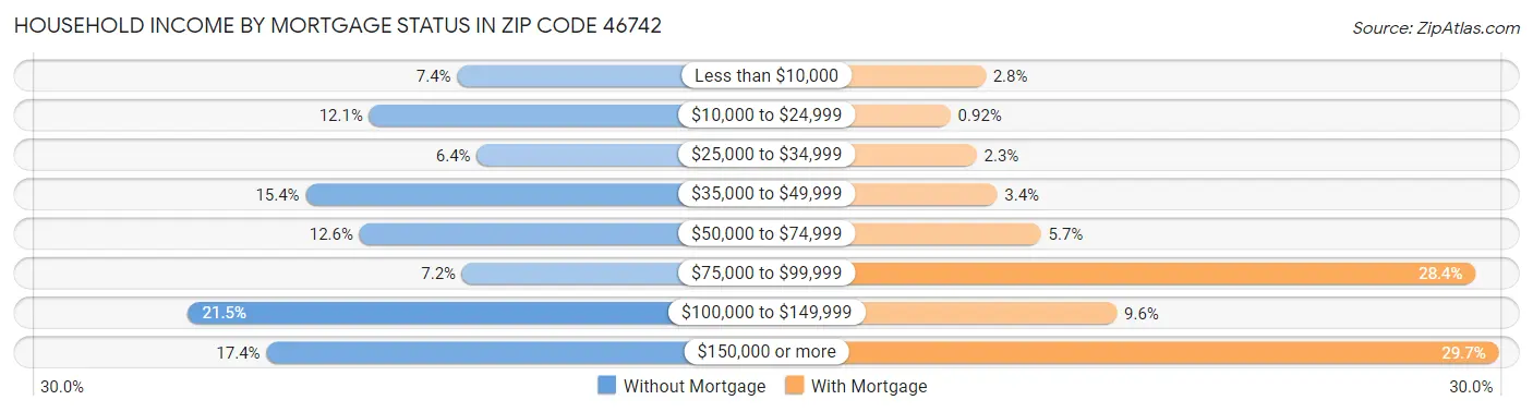 Household Income by Mortgage Status in Zip Code 46742