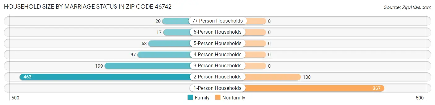 Household Size by Marriage Status in Zip Code 46742