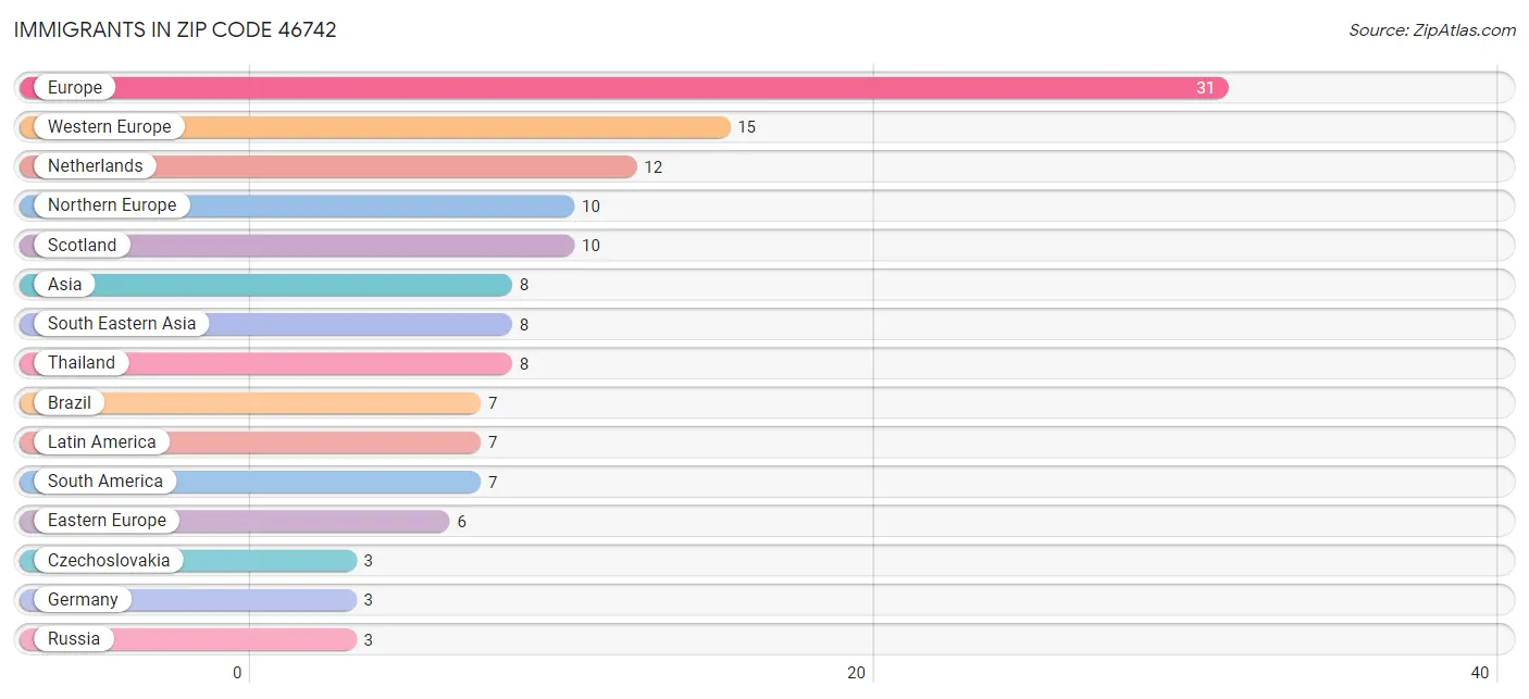 Immigrants in Zip Code 46742