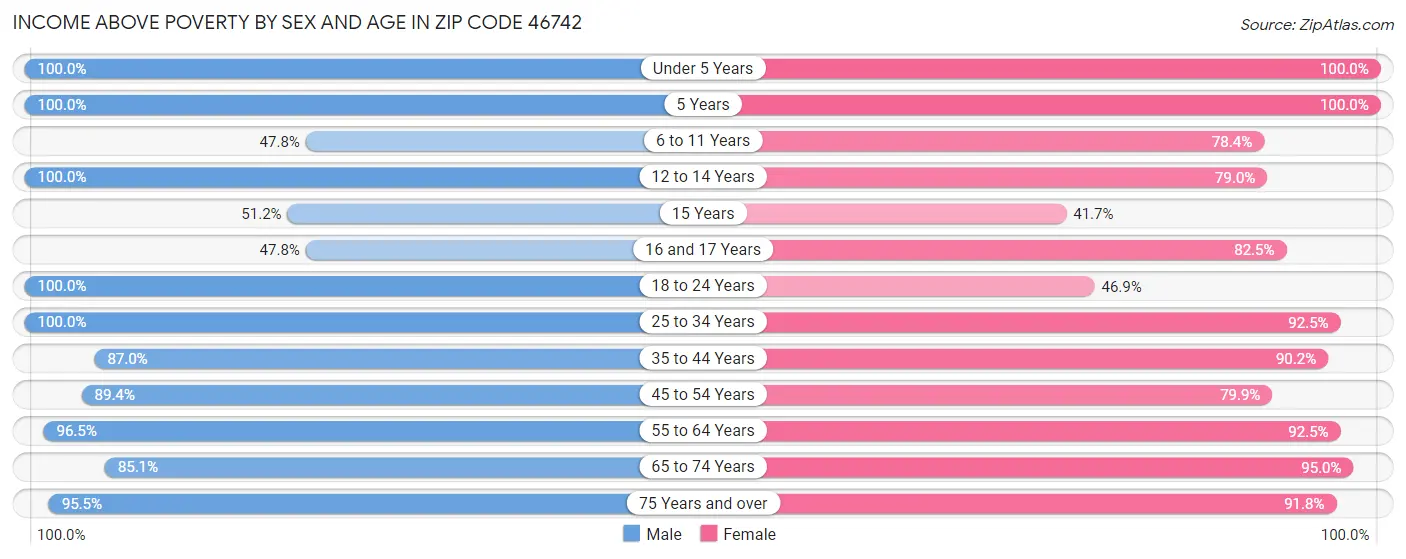 Income Above Poverty by Sex and Age in Zip Code 46742